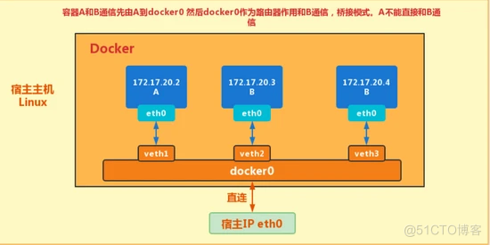 Docker笔记：一篇学会Docker网络知识_bash