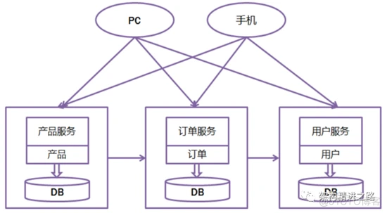 微服务架构，通俗易懂讲解_微服务_02