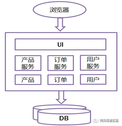 微服务架构，通俗易懂讲解_微服务