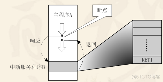 中断系统_置位_02