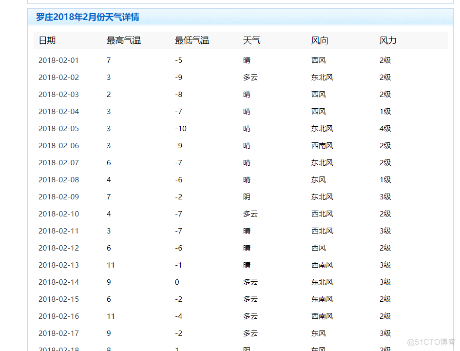 python 爬取历史天气_数据库