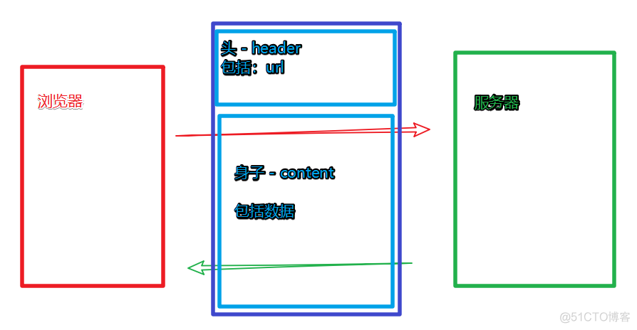 node.js 初学（一）—— http fs 服务器/文件/post get_node.js_07