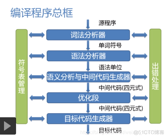 慕课编译原理(第十一章.句柄和规范归约)_句柄