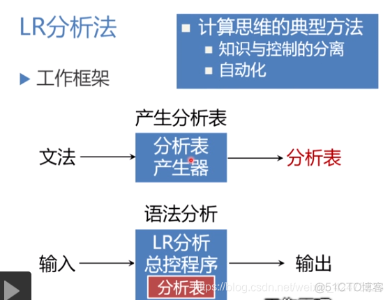 慕课编译原理(第十一章.句柄和规范归约)_归约_05