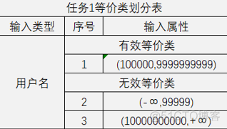 软件质量保证与测试实验(实验一.等价类划分测试方法)_测试用例_02