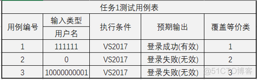 软件质量保证与测试实验(实验一.等价类划分测试方法)_软件测试_03