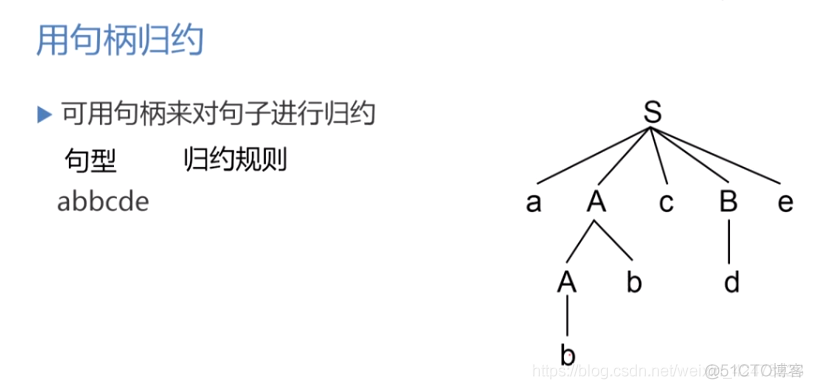 慕课编译原理(第十一章.句柄和规范归约)_语法分析_09