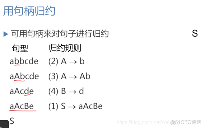 慕课编译原理(第十一章.句柄和规范归约)_归约_10