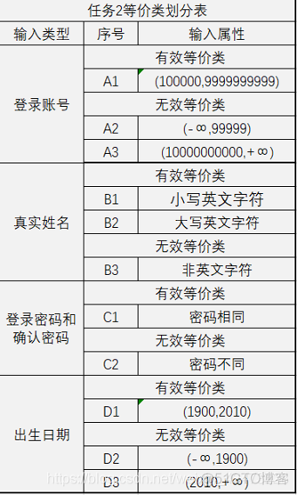 软件质量保证与测试实验(实验一.等价类划分测试方法)_测试方法_08