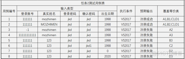 软件质量保证与测试实验(实验一.等价类划分测试方法)_等价类_09