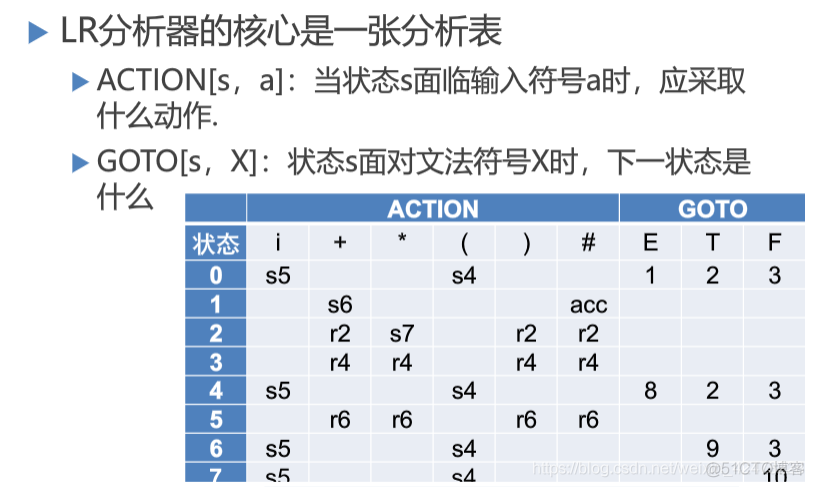 慕课编译原理(第十一章.LR分析法)_语法分析_06