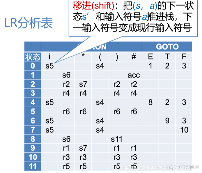慕课编译原理(第十一章.LR分析法)_语法分析_08
