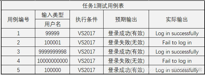 软件质量保证与测试实验(实验二.边界值分析测试方法)_测试方法_03