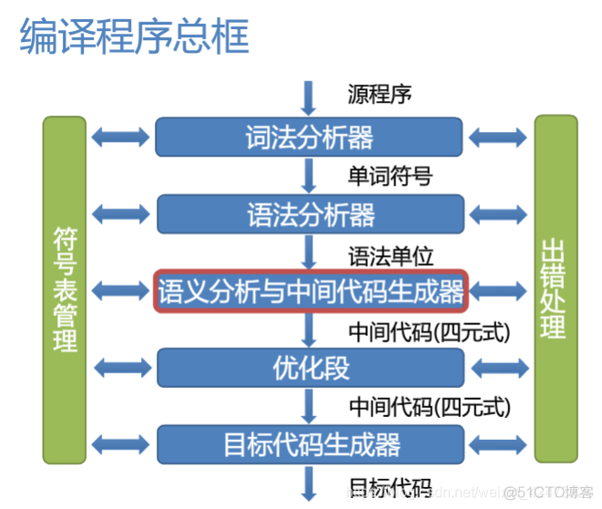 慕课编译原理(第十四章.属性文法)_编译原理_03