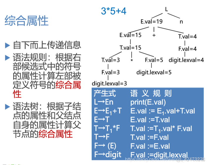 慕课编译原理(第十四章.属性文法)_编译原理_05