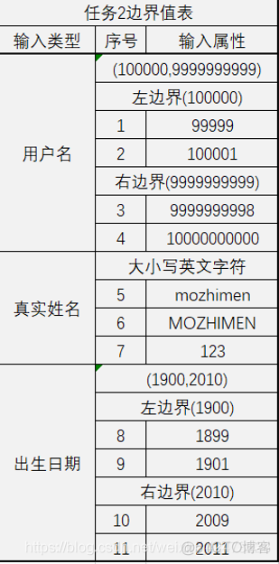 软件质量保证与测试实验(实验二.边界值分析测试方法)_测试方法_07