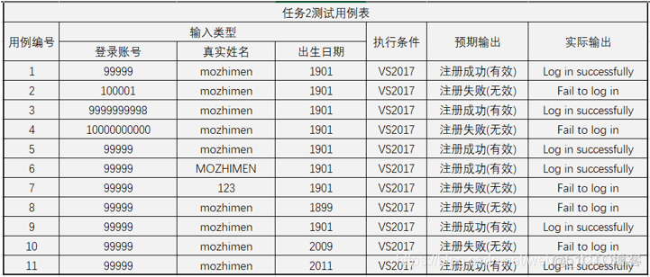 软件质量保证与测试实验(实验二.边界值分析测试方法)_等价类_08