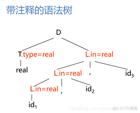 慕课编译原理(第十四章.属性文法)_编译原理_14