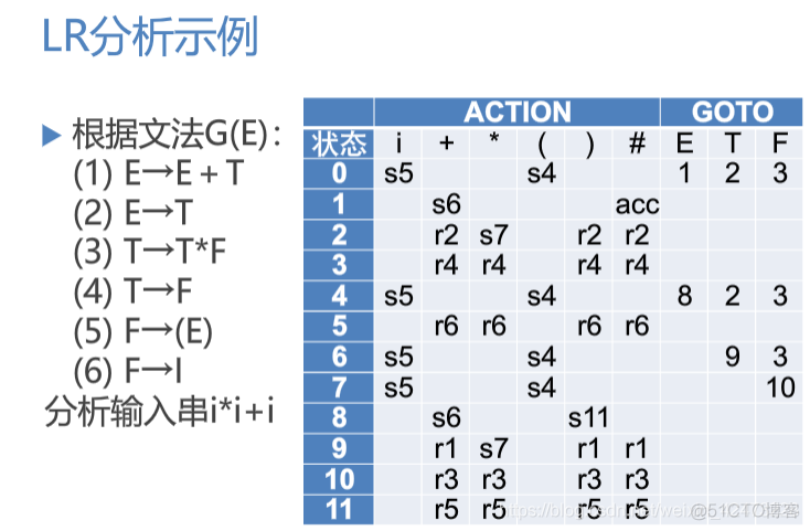 慕课编译原理(第十一章.LR分析法)_语法分析_17