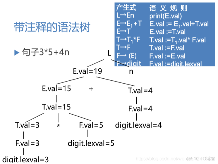 慕课编译原理(第十四章.属性文法)_编译原理_16