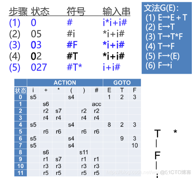 慕课编译原理(第十一章.LR分析法)_编译原理_18