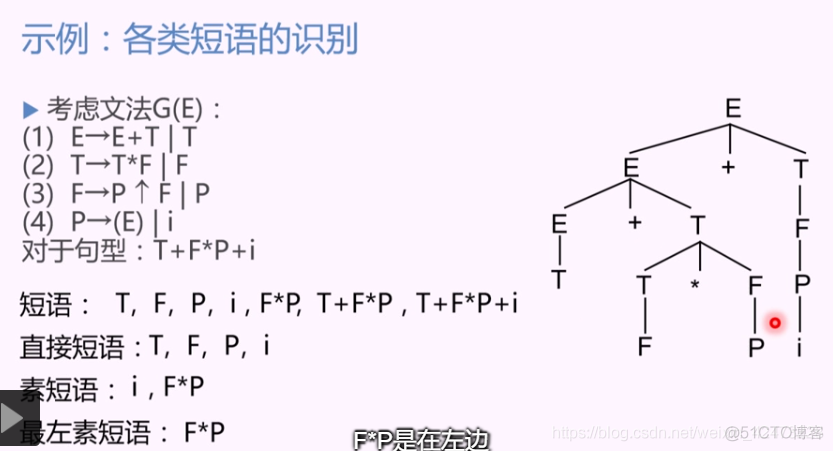 慕课编译原理(第十章.算符优先分析算法)_语法树_03