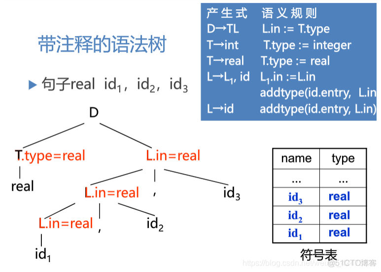 慕课编译原理(第十四章.属性文法)_编译原理_18