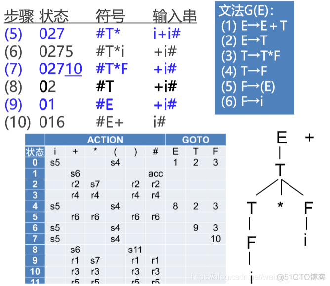 慕课编译原理(第十一章.LR分析法)_语法分析_19