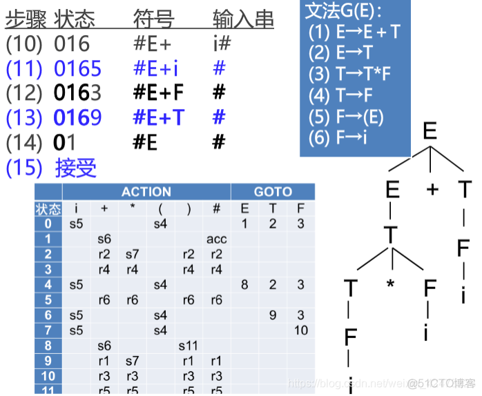 慕课编译原理(第十一章.LR分析法)_语法分析_20