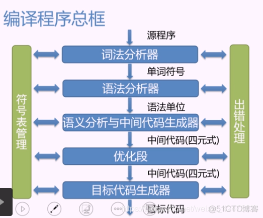 慕课编译原理(第十章.算符优先文法)_语法分析_02