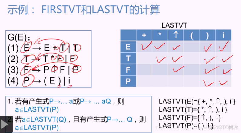 慕课编译原理(第十章.构造优先关系表)_语法分析_10