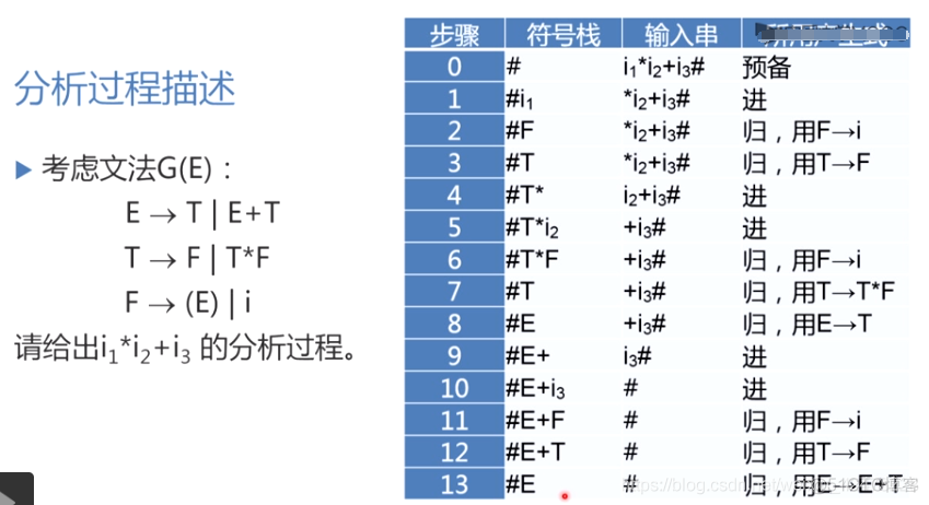 慕课编译原理(第十章.分析过程描述)_编译原理_02