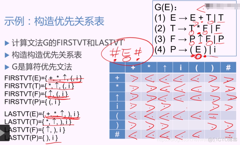 慕课编译原理(第十章.构造优先关系表)_编译原理_16