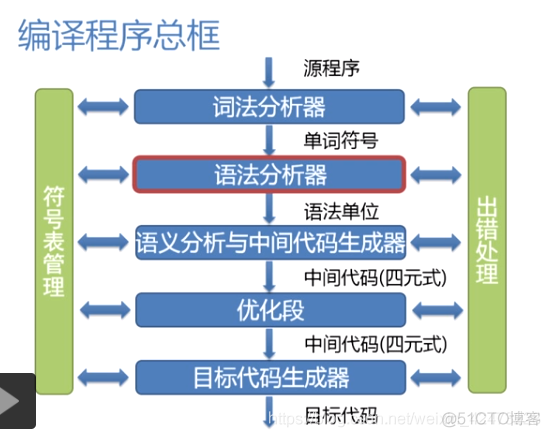 慕课编译原理(第十章.自下而上分析)_编译原理