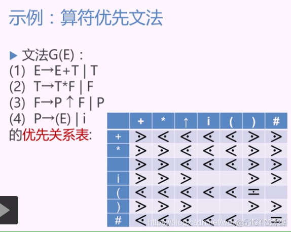 慕课编译原理(第十章.算符优先文法)_编译原理_11