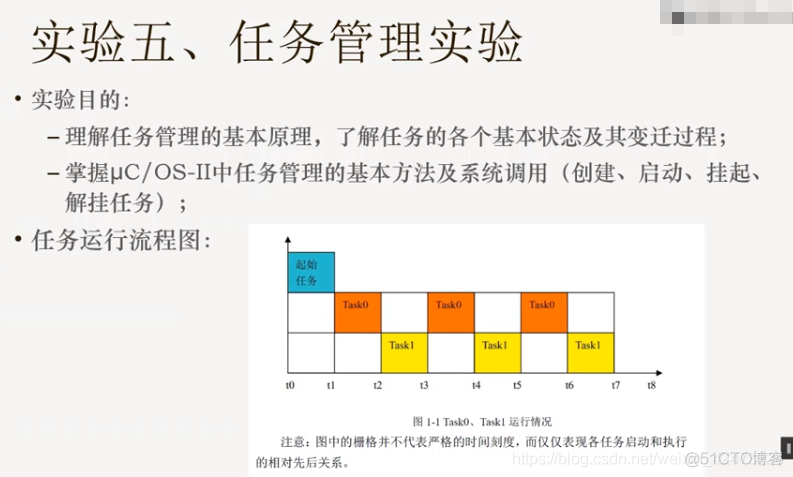 慕课嵌入式系统(第九章.ucos-ii操作系统实验)_实时操作系统