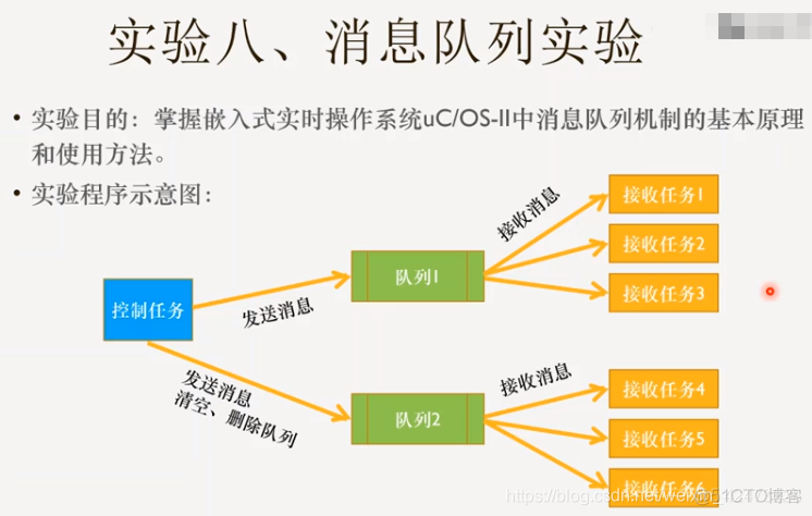 慕课嵌入式系统(第九章.ucos-ii操作系统实验)_嵌入式_15