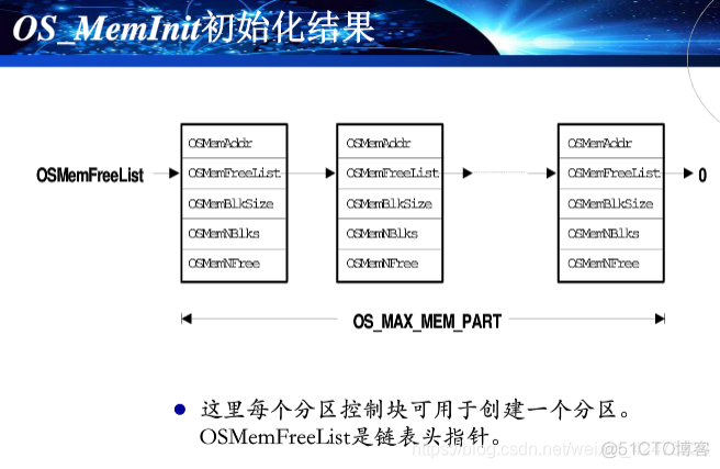 慕课嵌入式系统(第十章.内存管理)_内存管理_13