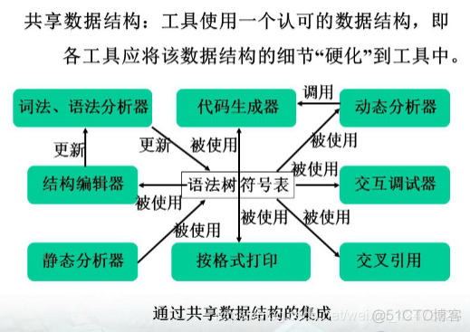 慕课软件工程(第二十一章.工具集成模型)_共享数据_02