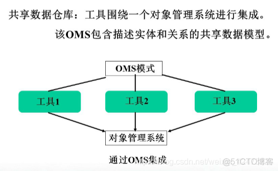 慕课软件工程(第二十一章.工具集成模型)_软件开发工具_03