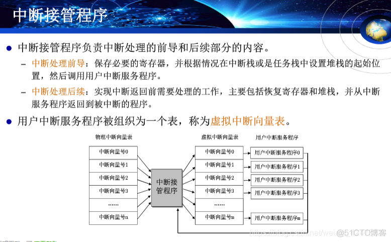 慕课嵌入式系统(第十章.中断管理)_内存管理_19