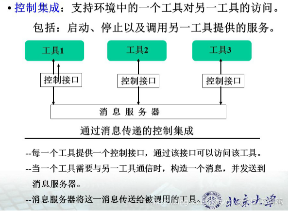 慕课软件工程(第二十一章.工具集成模型)_共享数据_05