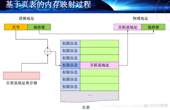 慕课嵌入式系统(第十章.内存管理)_嵌入式系统_26