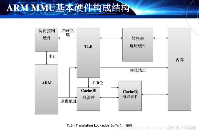 慕课嵌入式系统(第十章.内存管理)_内存管理_28