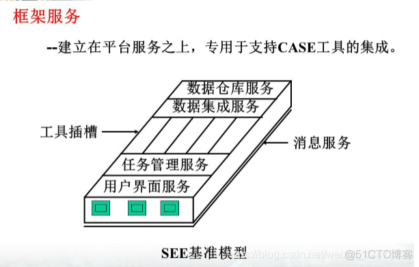 慕课软件工程(第二十一章.工具集成模型)_软件开发工具_11