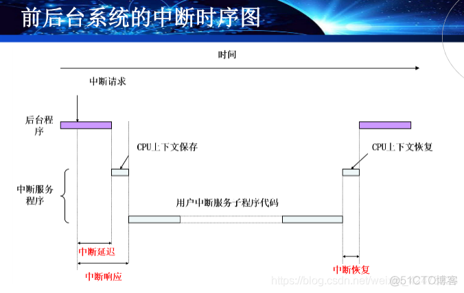 慕课嵌入式系统(第十章.中断管理)_内存管理_30