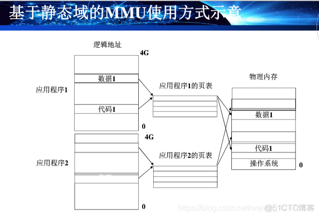 慕课嵌入式系统(第十章.内存管理)_嵌入式_31