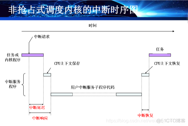 慕课嵌入式系统(第十章.中断管理)_嵌入式_31