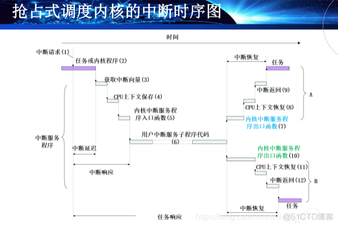 慕课嵌入式系统(第十章.中断管理)_嵌入式_32