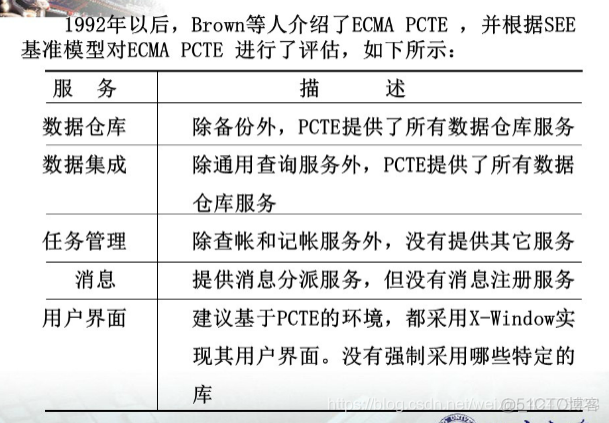 慕课软件工程(第二十一章.工具集成模型)_共享数据_20